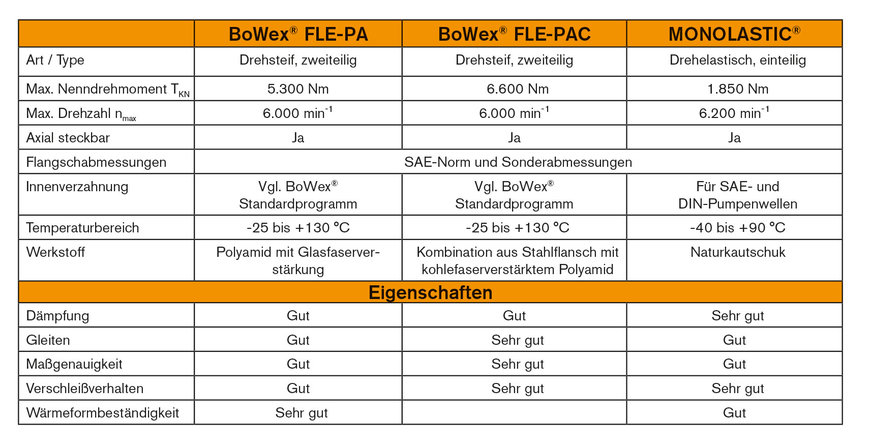 Flanschkupplung für hydrostatische Arbeitsmaschinen auslegen: So treffen Sie die richtige Wahl